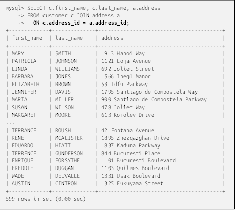 mysql> SELECT c.first_name, c.last_name, a.address
    -> FROM customer c JOIN address a
    ->   ON c.address_id = a.address_id;
+-------------+--------------+----------------------------------------+
| first_name  | last_name    | address                                |
+-------------+--------------+----------------------------------------+
| MARY        | SMITH        | 1913 Hanoi Way                         |
| PATRICIA    | JOHNSON      | 1121 Loja Avenue                       |
| LINDA       | WILLIAMS     | 692 Joliet Street                      |
| BARBARA     | JONES        | 1566 Inegl Manor                       |
| ELIZABETH   | BROWN        | 53 Idfu Parkway                        |
| JENNIFER    | DAVIS        | 1795 Santiago de Compostela Way        |
| MARIA       | MILLER       | 900 Santiago de Compostela Parkway     |
| SUSAN       | WILSON       | 478 Joliet Way                         |
| MARGARET    | MOORE        | 613 Korolev Drive                      |
...
| TERRANCE    | ROUSH        | 42 Fontana Avenue                      |
| RENE        | MCALISTER    | 1895 Zhezqazghan Drive                 |
| EDUARDO     | HIATT        | 1837 Kaduna Parkway                    |
| TERRENCE    | GUNDERSON    | 844 Bucuresti Place                    |
| ENRIQUE     | FORSYTHE     | 1101 Bucuresti Boulevard               |
| FREDDIE     | DUGGAN       | 1103 Quilmes Boulevard                 |
| WADE        | DELVALLE     | 1331 Usak Boulevard                    |
| AUSTIN      | CINTRON      | 1325 Fukuyama Street                   |
+-------------+--------------+----------------------------------------+
599 rows in set (0.00 sec)


