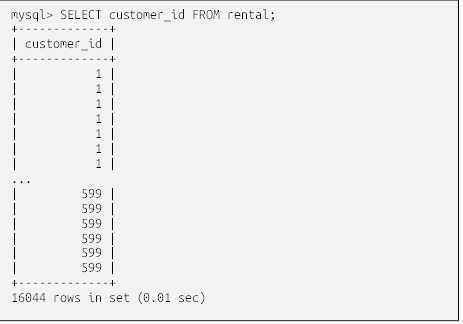 mysql> SELECT customer_id FROM rental;
+-------------+
| customer_id |
+-------------+
|           1 |
|           1 |
|           1 |
|           1 |
|           1 |
|           1 |
|           1 |
...
|         599 |
|         599 |
|         599 |
|         599 |
|         599 |
|         599 |
+-------------+
16044 rows in set (0.01 sec)

